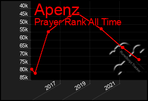 Total Graph of Apenz