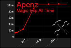 Total Graph of Apenz