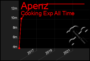 Total Graph of Apenz