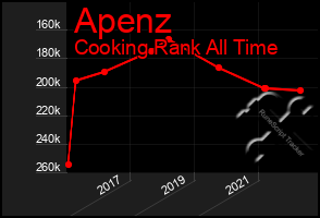Total Graph of Apenz
