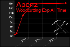 Total Graph of Apenz