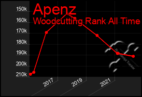 Total Graph of Apenz