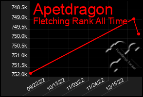 Total Graph of Apetdragon