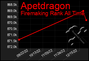 Total Graph of Apetdragon