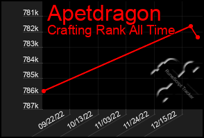 Total Graph of Apetdragon
