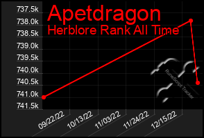 Total Graph of Apetdragon