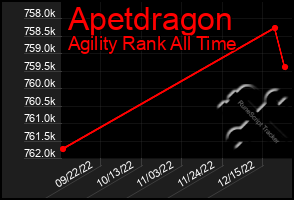 Total Graph of Apetdragon