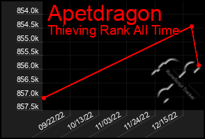 Total Graph of Apetdragon