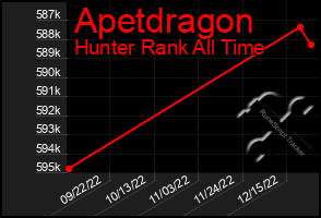 Total Graph of Apetdragon