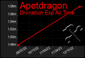 Total Graph of Apetdragon
