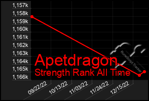 Total Graph of Apetdragon