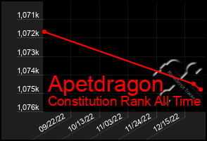 Total Graph of Apetdragon