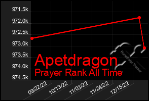 Total Graph of Apetdragon