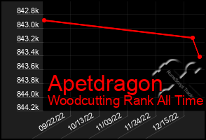 Total Graph of Apetdragon