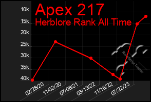 Total Graph of Apex 217