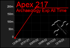 Total Graph of Apex 217