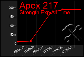 Total Graph of Apex 217