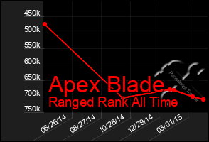 Total Graph of Apex Blade