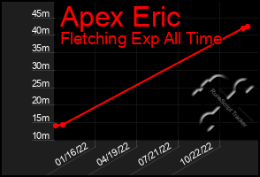 Total Graph of Apex Eric