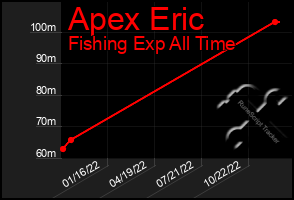 Total Graph of Apex Eric