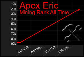 Total Graph of Apex Eric