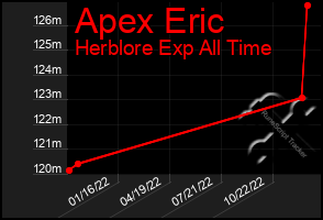 Total Graph of Apex Eric