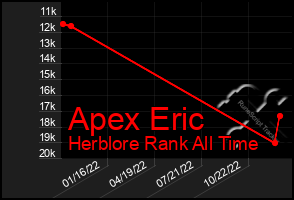 Total Graph of Apex Eric