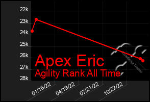 Total Graph of Apex Eric