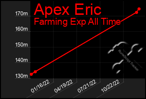 Total Graph of Apex Eric