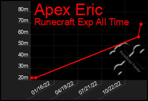 Total Graph of Apex Eric