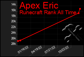 Total Graph of Apex Eric