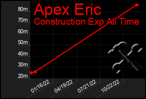 Total Graph of Apex Eric