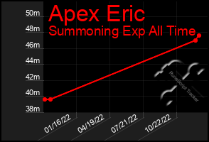 Total Graph of Apex Eric