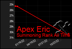 Total Graph of Apex Eric