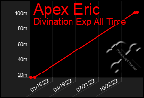 Total Graph of Apex Eric