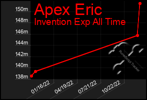 Total Graph of Apex Eric