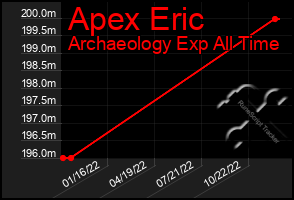 Total Graph of Apex Eric