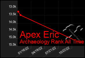 Total Graph of Apex Eric