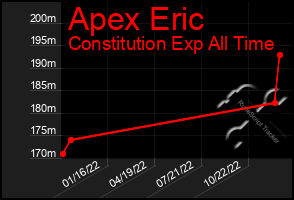 Total Graph of Apex Eric