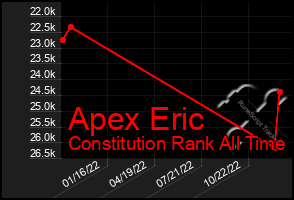 Total Graph of Apex Eric