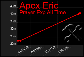 Total Graph of Apex Eric