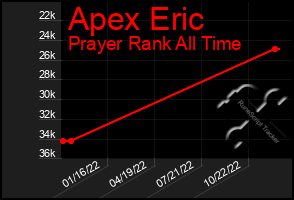 Total Graph of Apex Eric