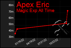 Total Graph of Apex Eric