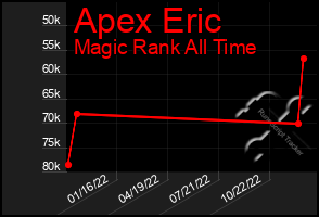 Total Graph of Apex Eric