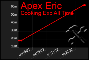 Total Graph of Apex Eric