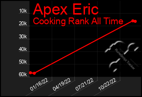 Total Graph of Apex Eric