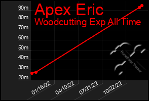 Total Graph of Apex Eric