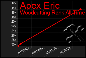 Total Graph of Apex Eric