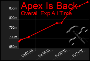 Total Graph of Apex Is Back