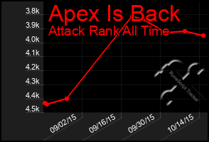 Total Graph of Apex Is Back